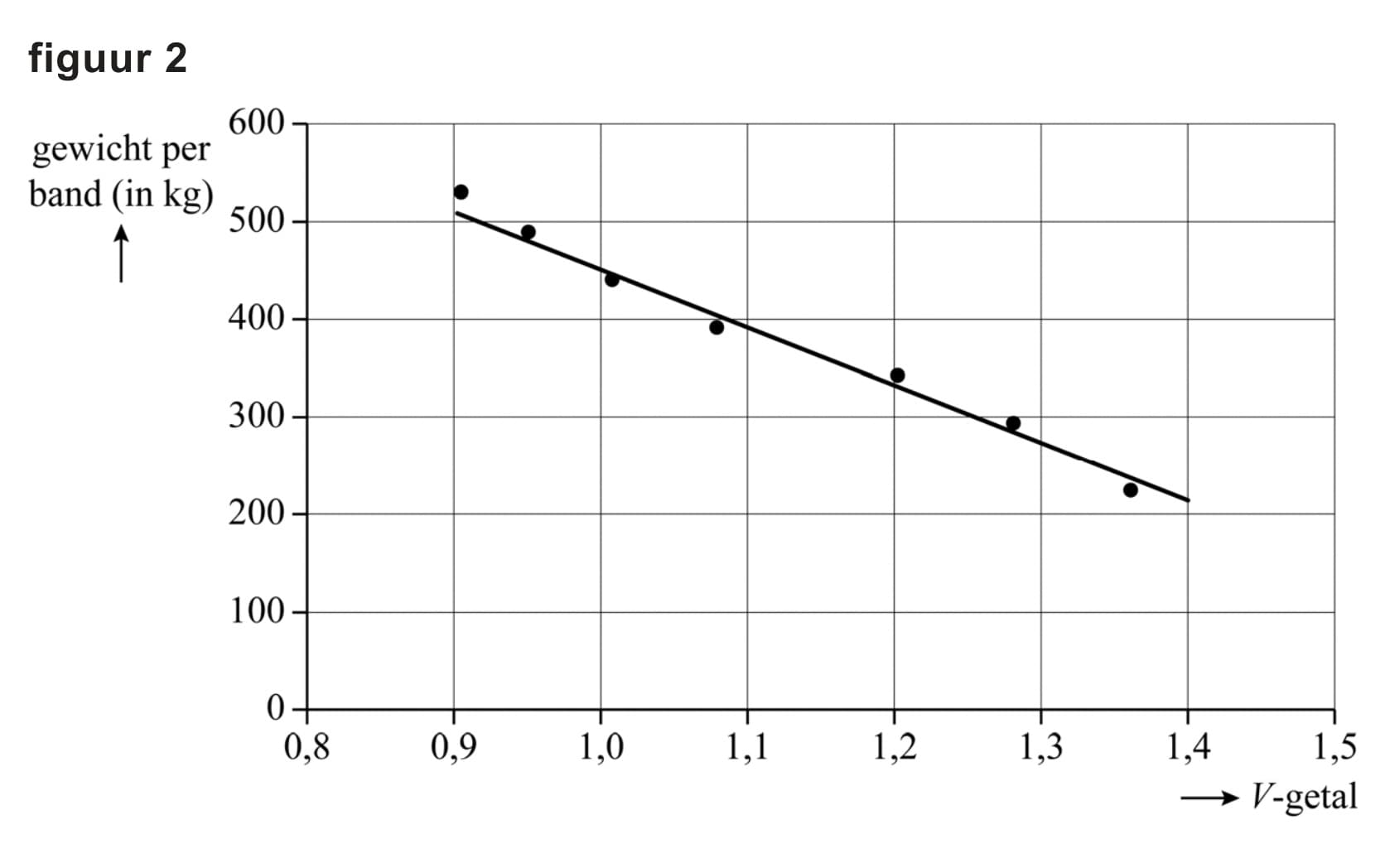 Figuur 2 bij vraag 16