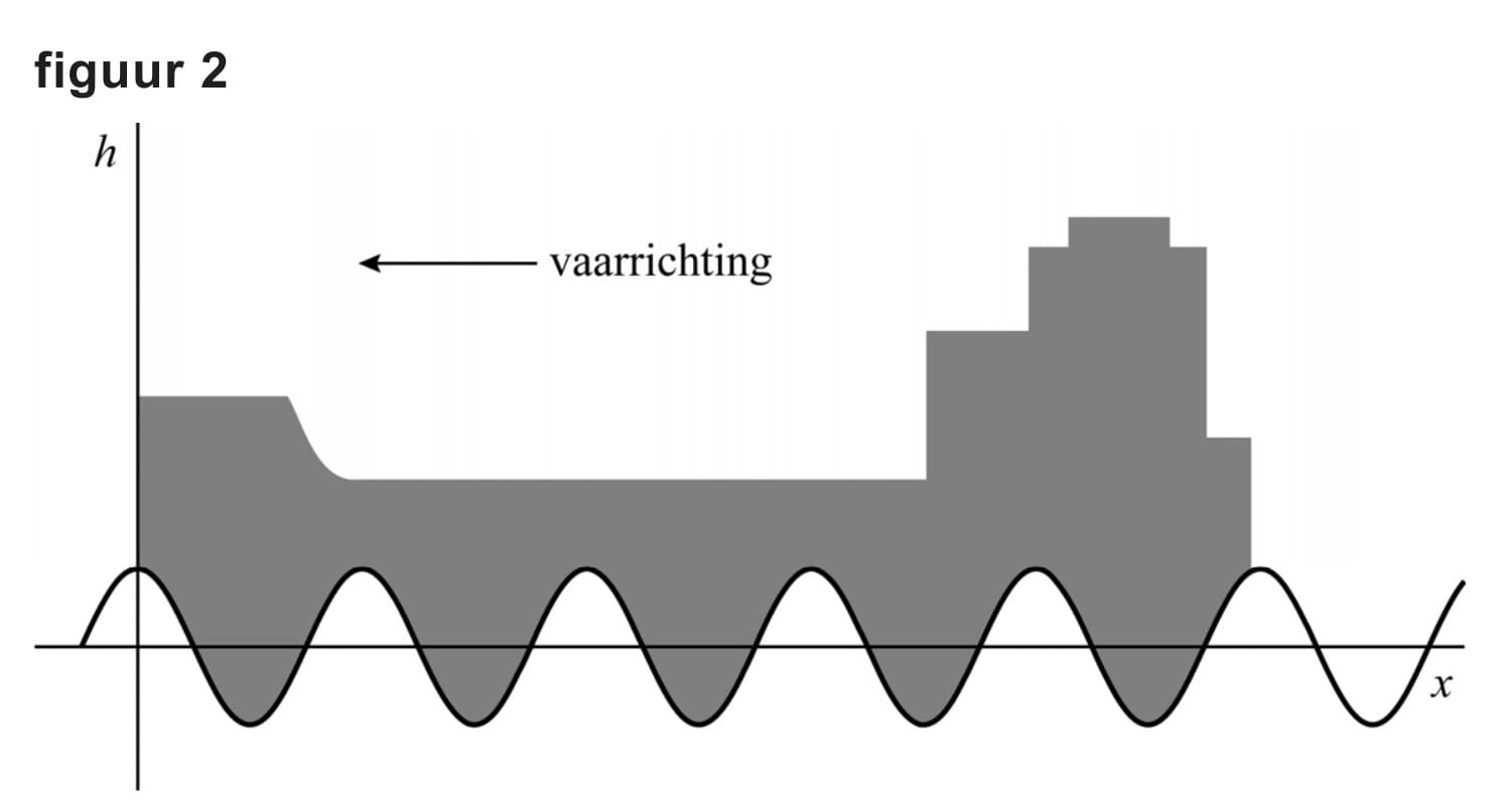 Figuur 1 bij vraag 11