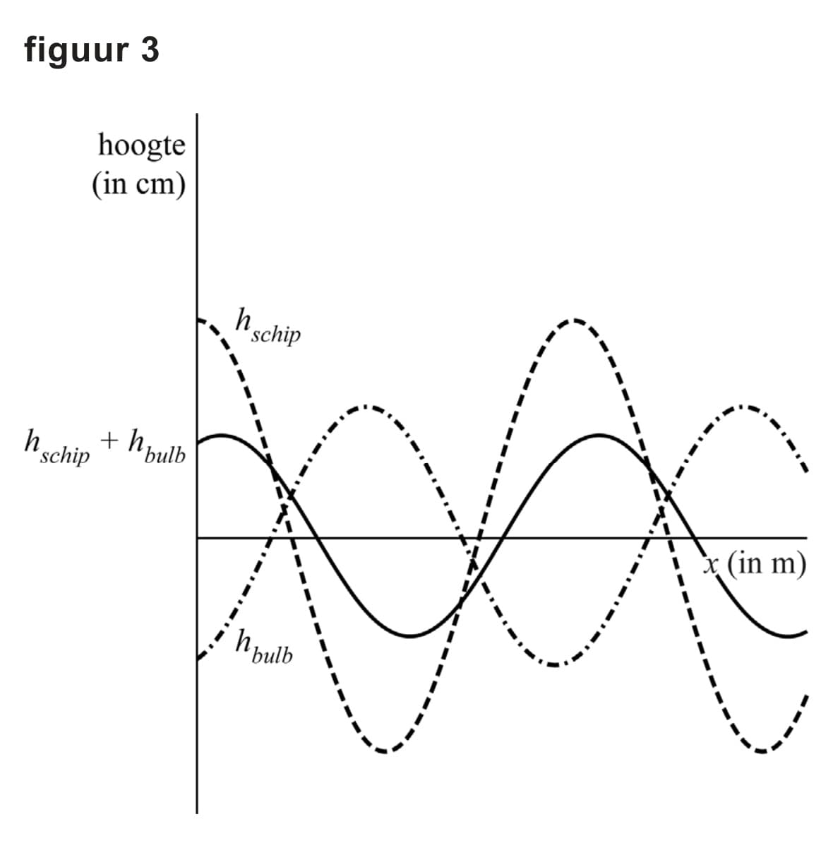 Figuur 2 bij vraag 12