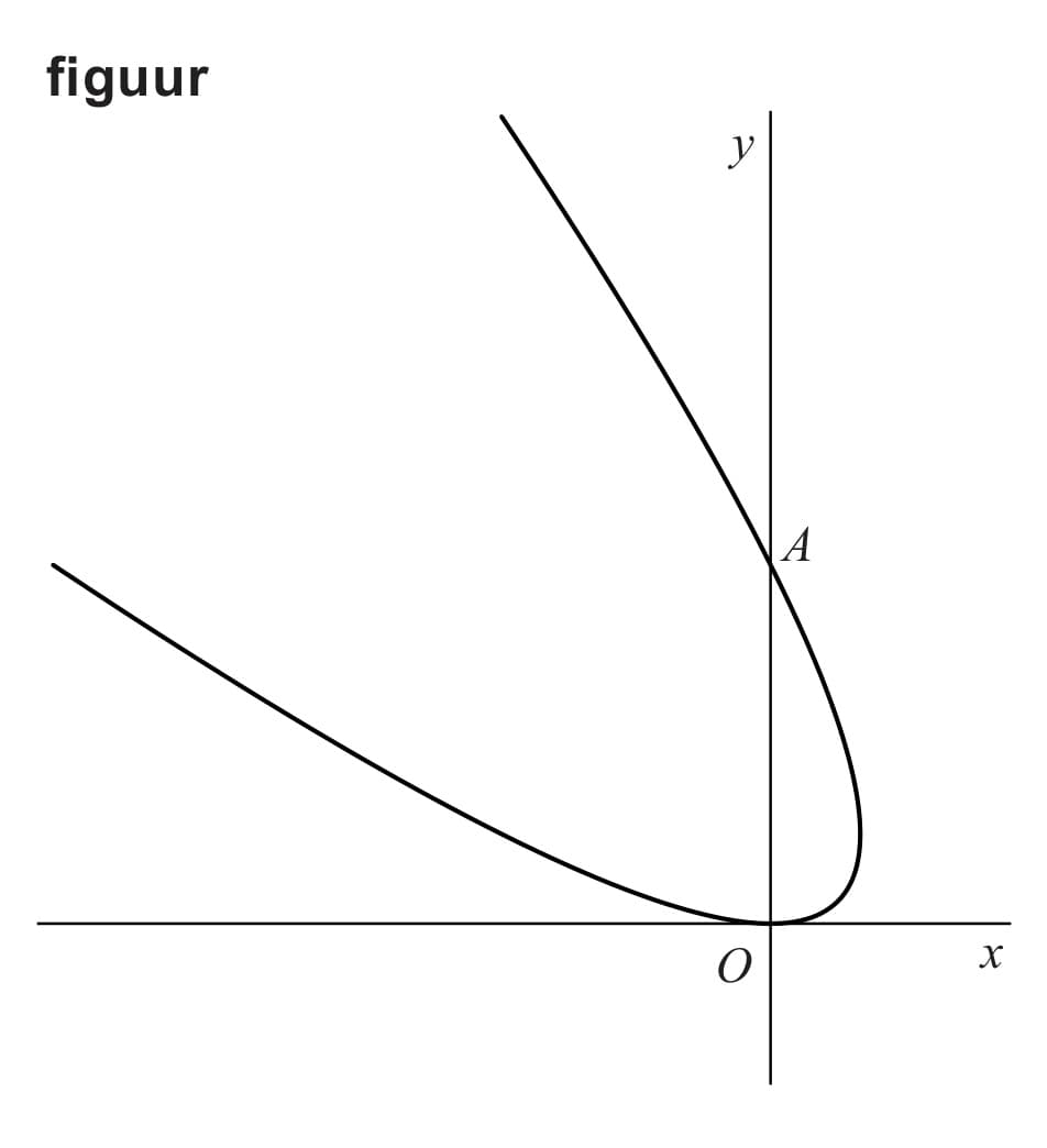 Figuur 1 bij vraag 1