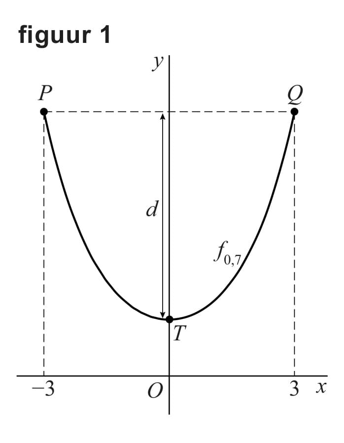 Figuur 1 bij vraag 10