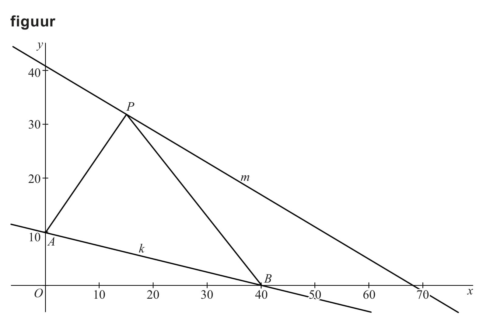 Figuur 1 bij vraag 14
