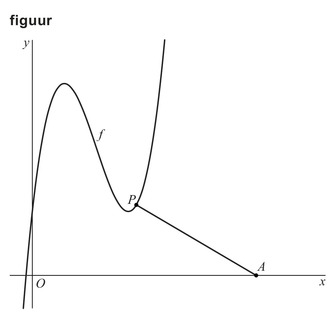 Figuur 1 bij vraag 1