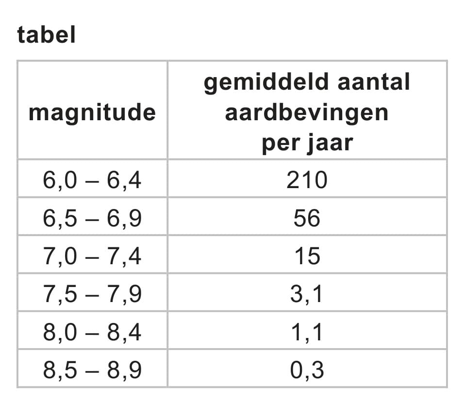 Figuur 1 bij vraag 7