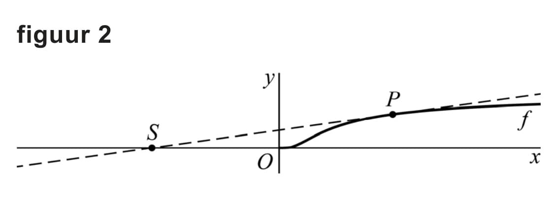 Figuur 1 bij vraag 14