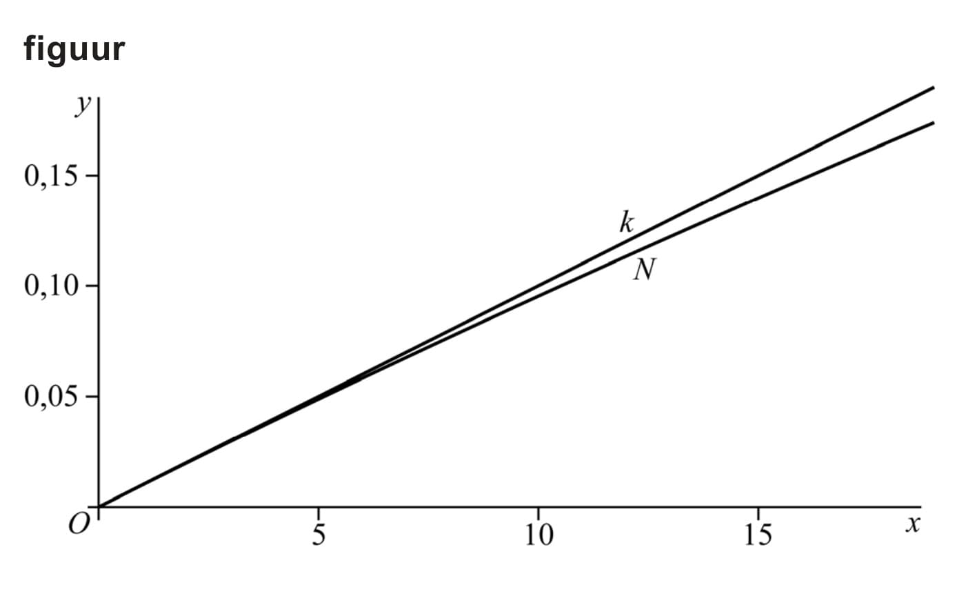 Figuur 1 bij vraag 10