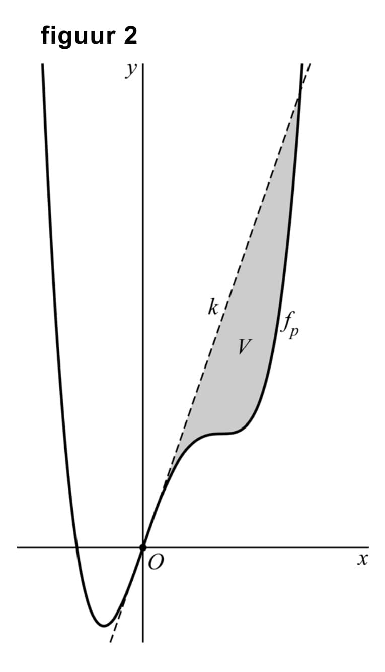 Figuur 1 bij vraag 7