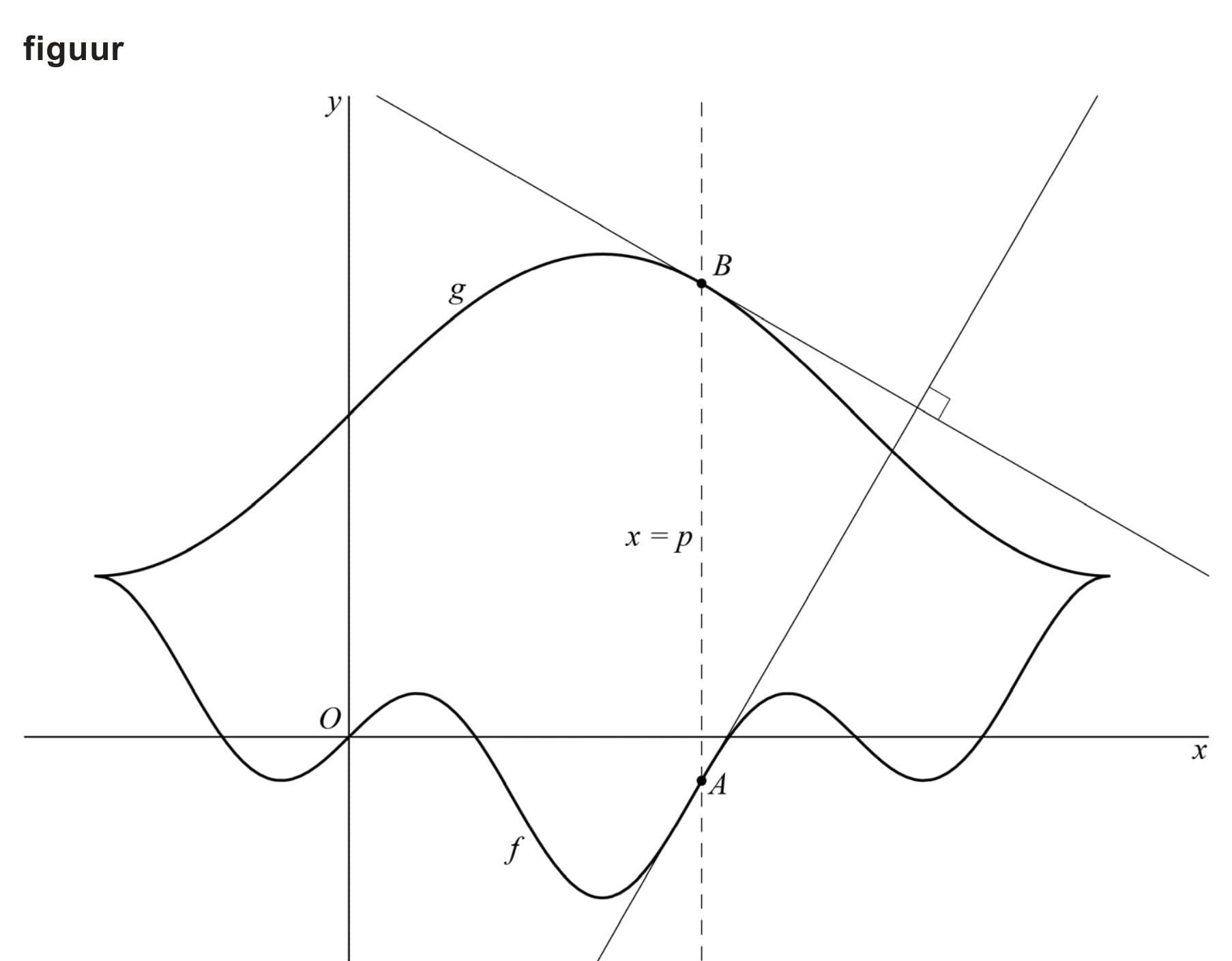 Figuur 1 bij vraag 2
