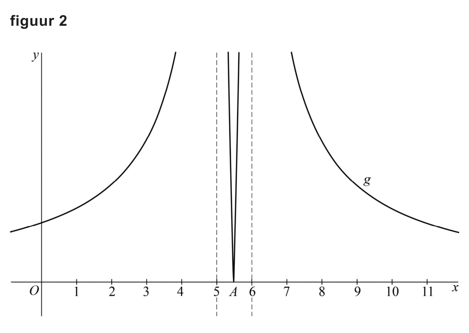 Figuur 2 bij vraag 1