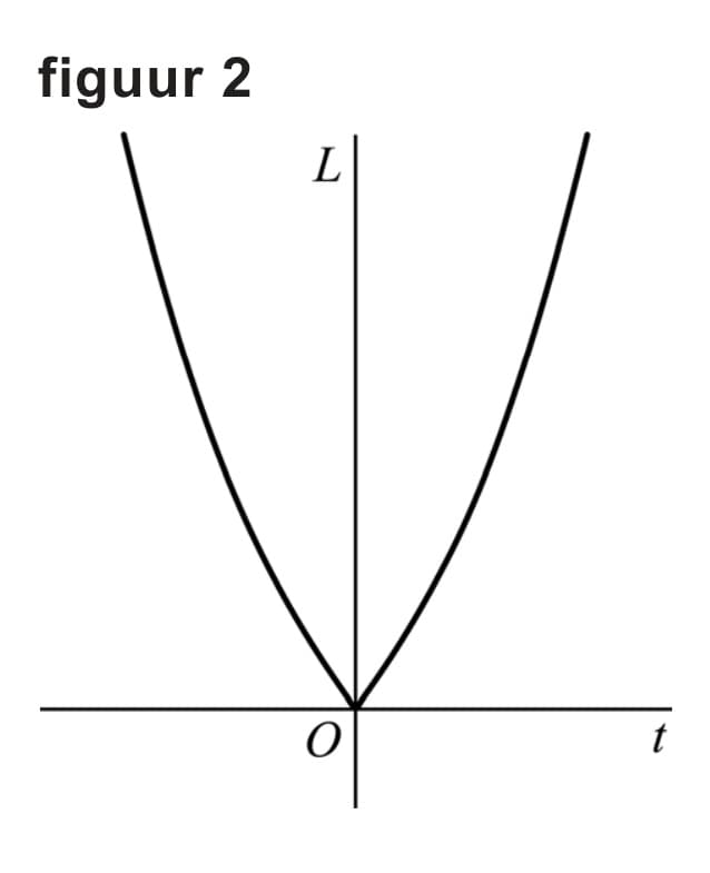 Figuur 1 bij vraag 10